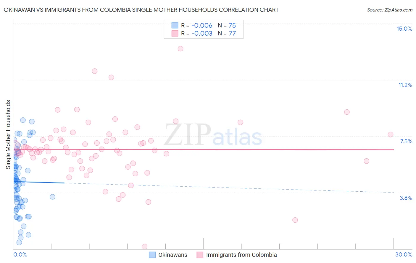 Okinawan vs Immigrants from Colombia Single Mother Households