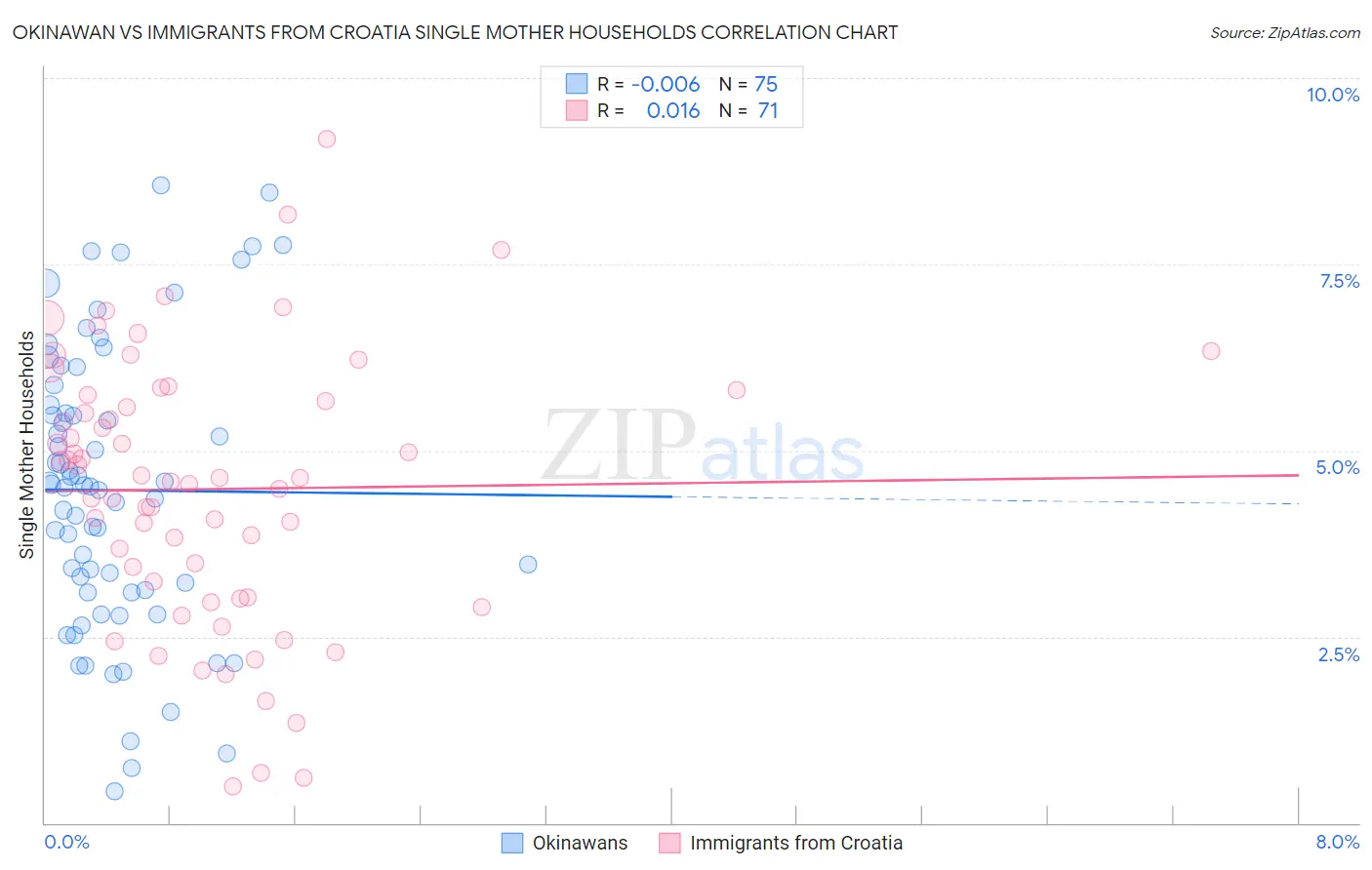 Okinawan vs Immigrants from Croatia Single Mother Households