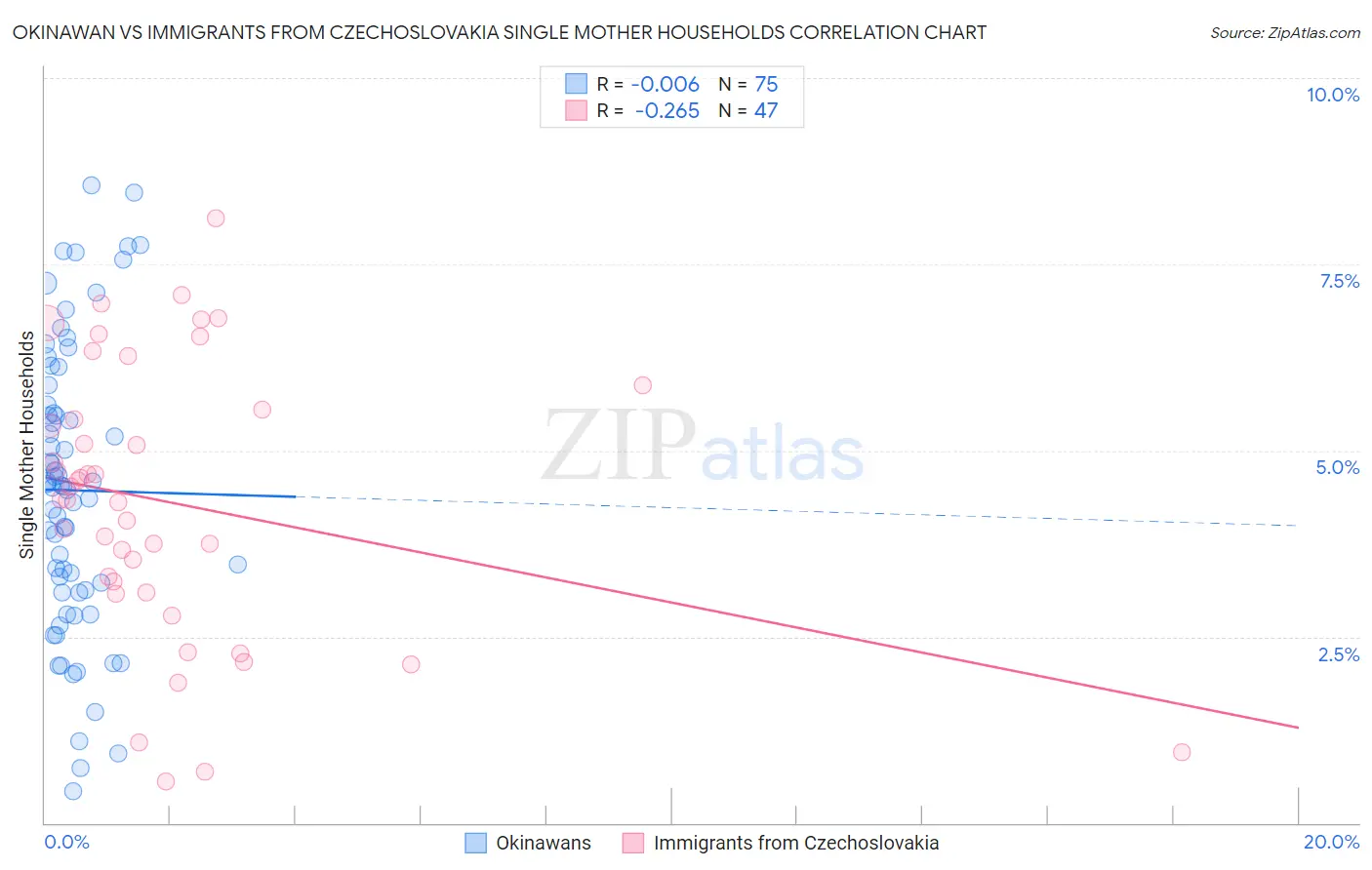 Okinawan vs Immigrants from Czechoslovakia Single Mother Households