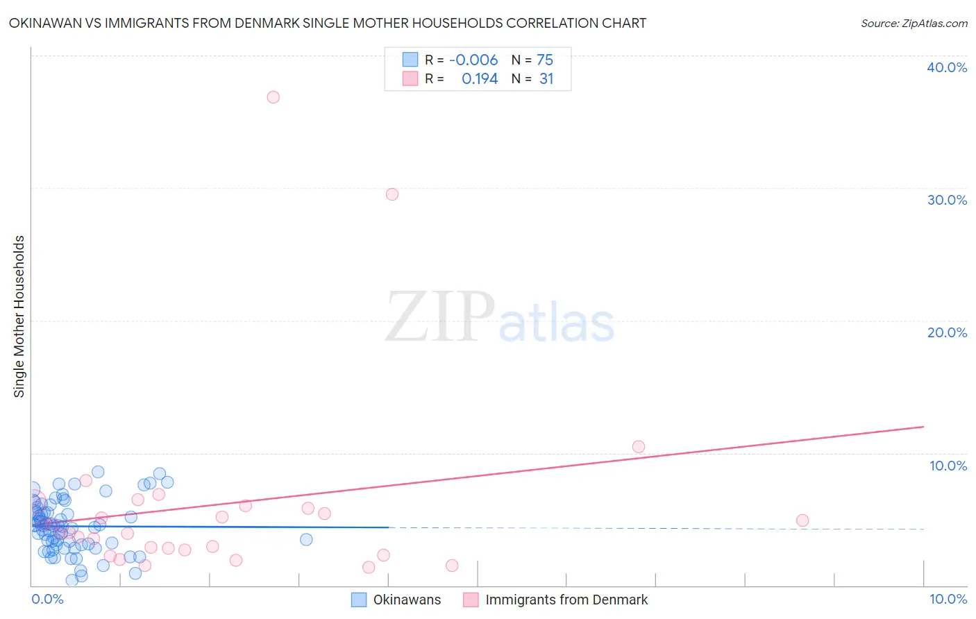 Okinawan vs Immigrants from Denmark Single Mother Households