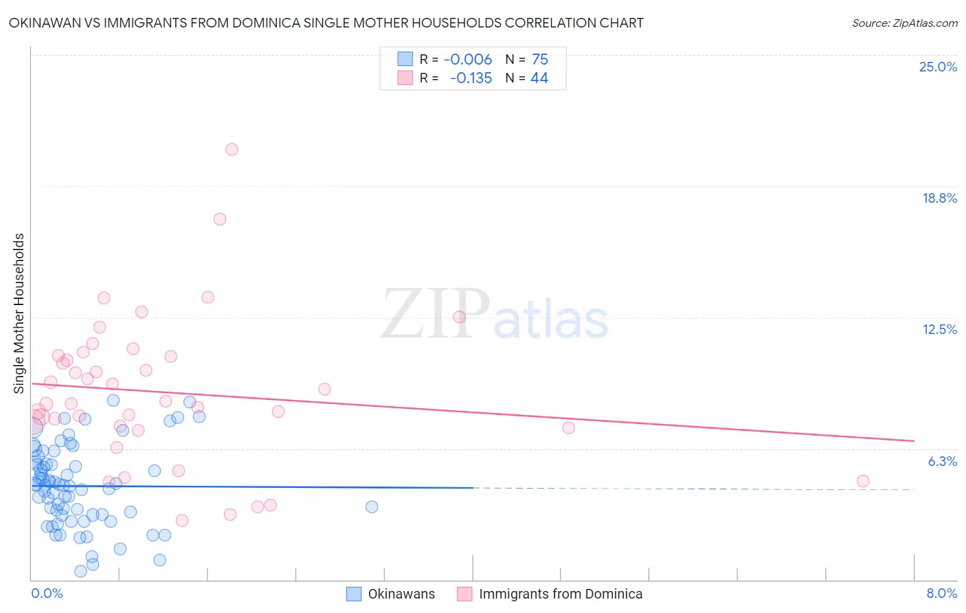Okinawan vs Immigrants from Dominica Single Mother Households