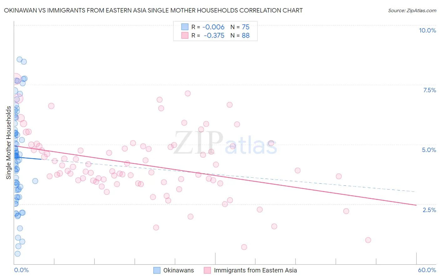 Okinawan vs Immigrants from Eastern Asia Single Mother Households