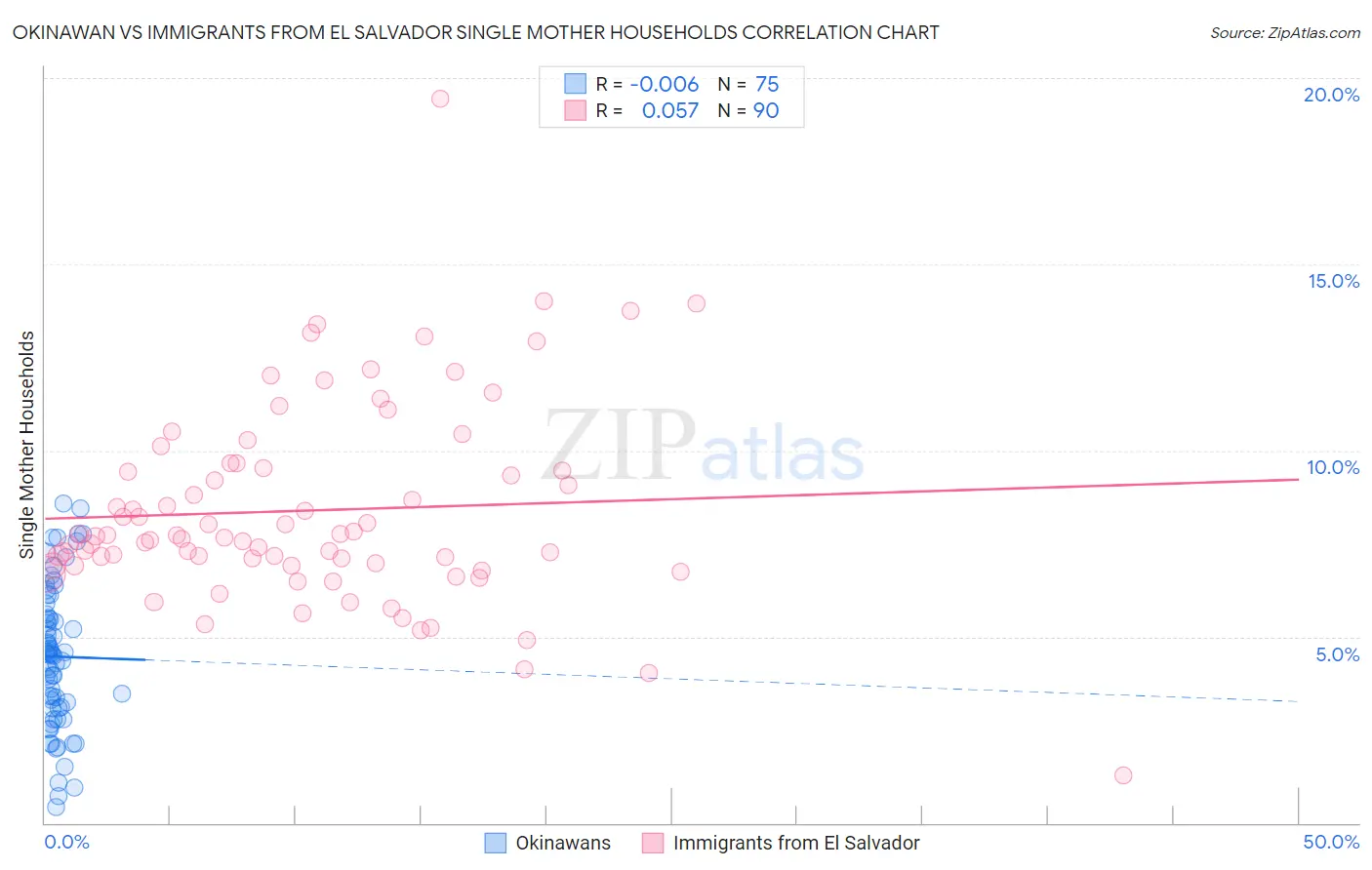 Okinawan vs Immigrants from El Salvador Single Mother Households