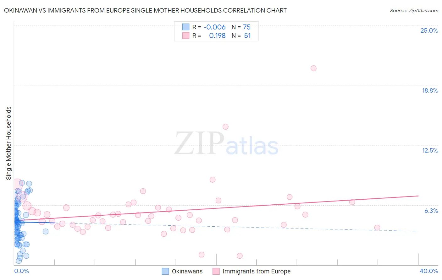Okinawan vs Immigrants from Europe Single Mother Households
