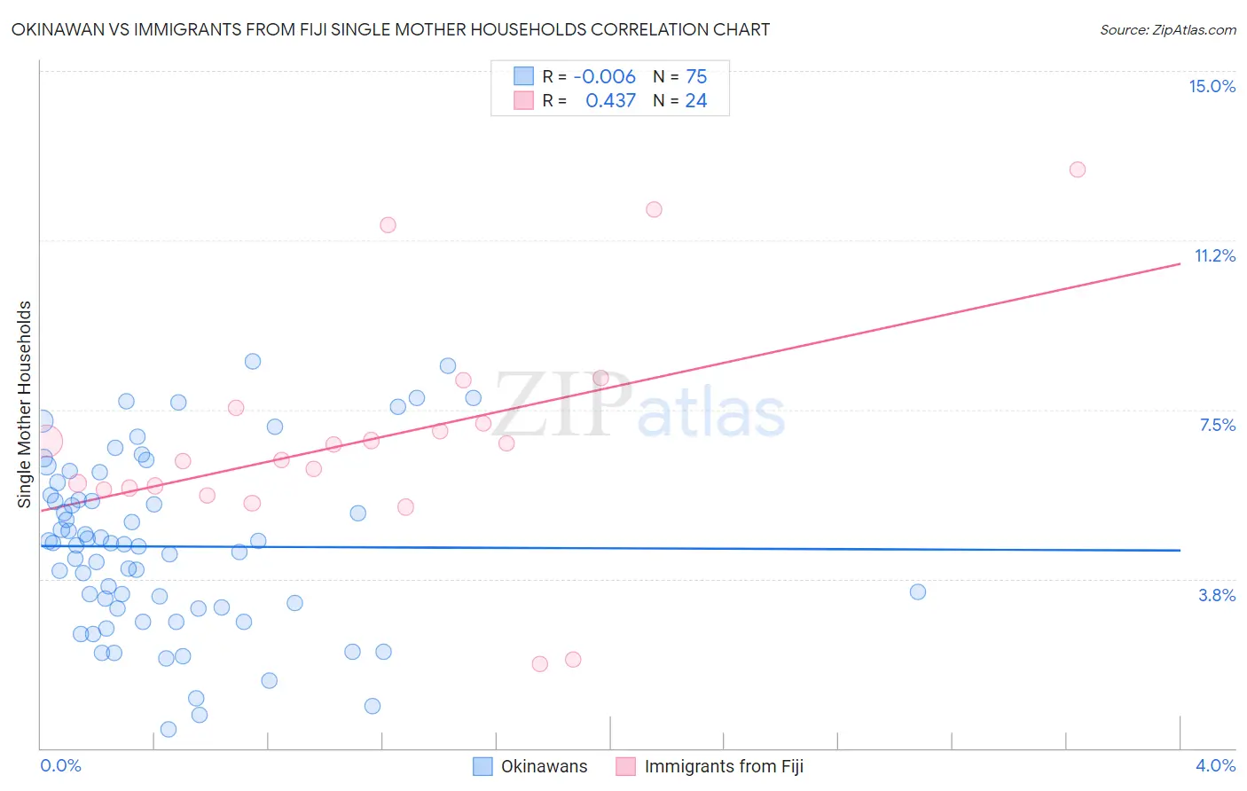 Okinawan vs Immigrants from Fiji Single Mother Households