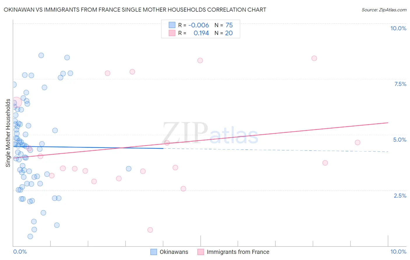 Okinawan vs Immigrants from France Single Mother Households