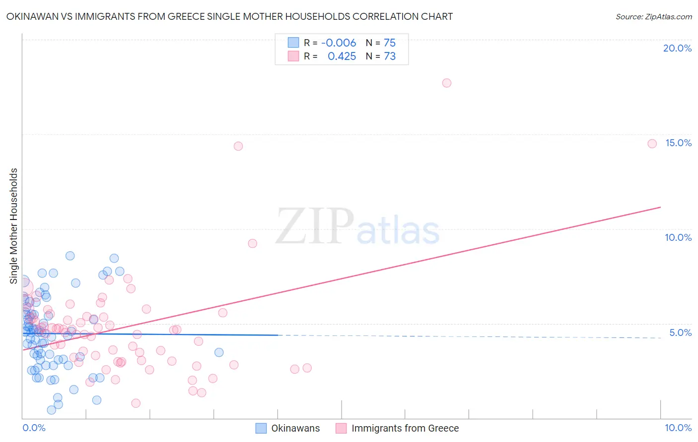 Okinawan vs Immigrants from Greece Single Mother Households