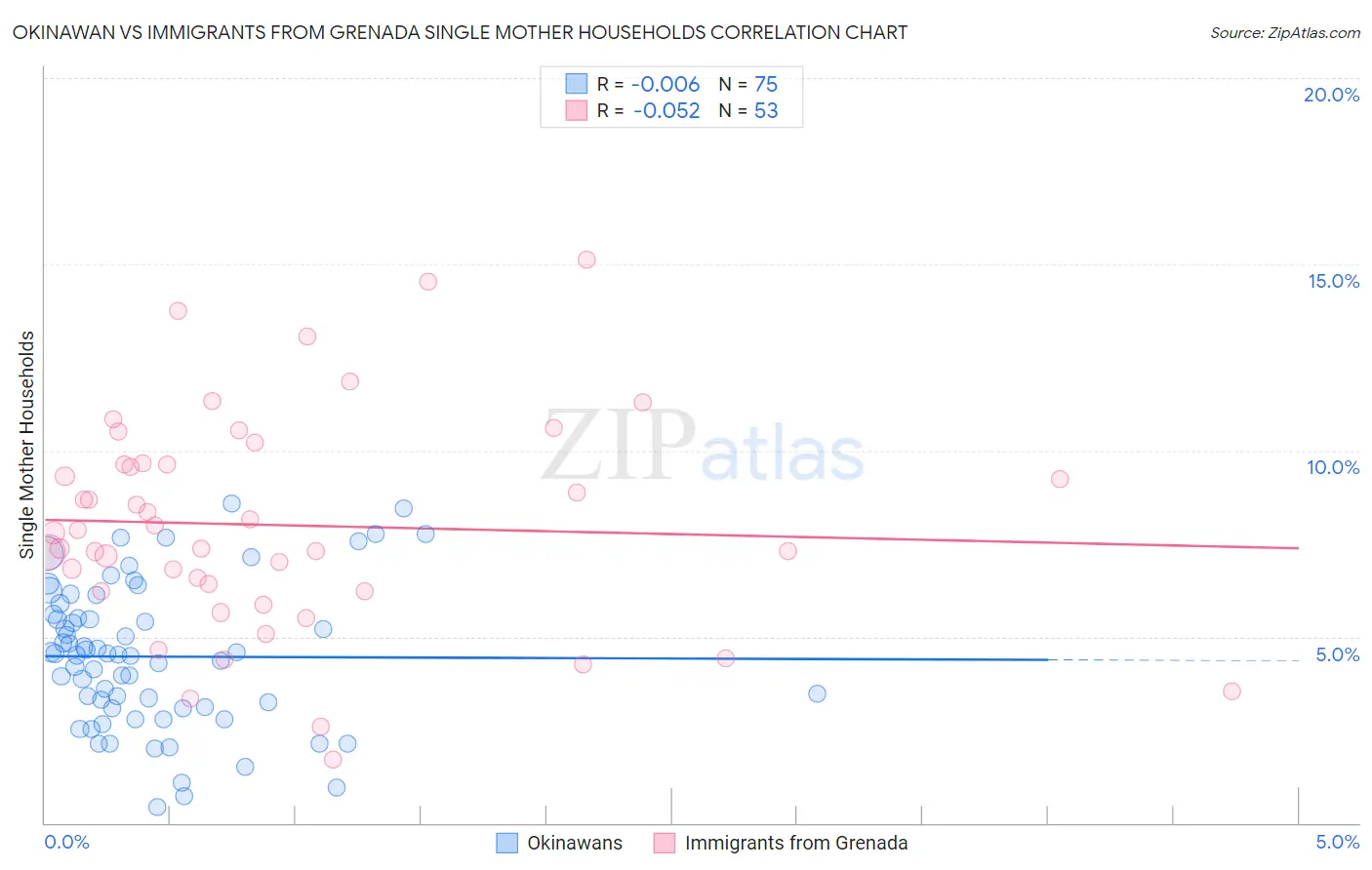 Okinawan vs Immigrants from Grenada Single Mother Households