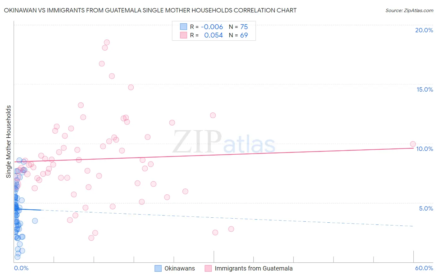 Okinawan vs Immigrants from Guatemala Single Mother Households