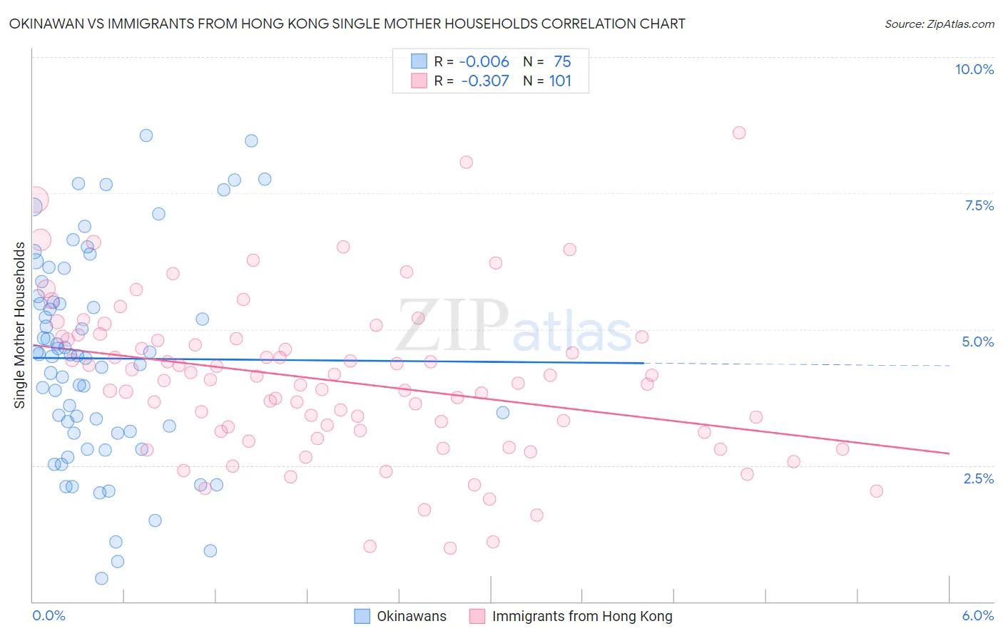 Okinawan vs Immigrants from Hong Kong Single Mother Households
