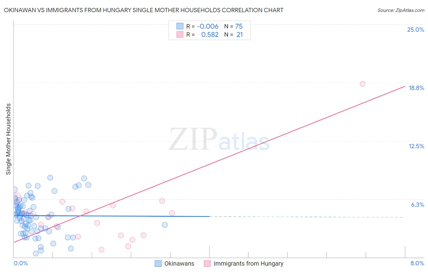 Okinawan vs Immigrants from Hungary Single Mother Households
