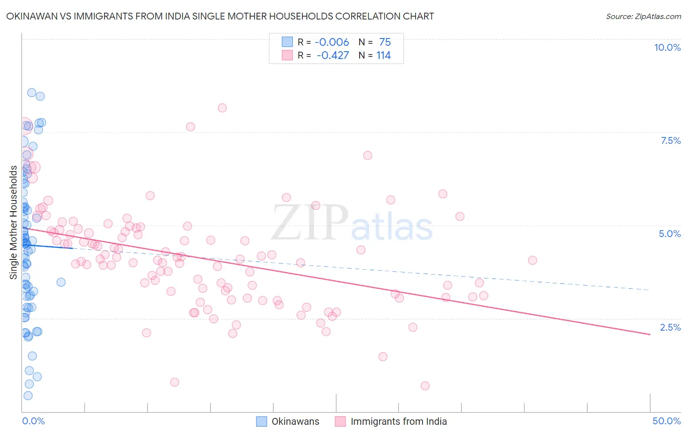 Okinawan vs Immigrants from India Single Mother Households