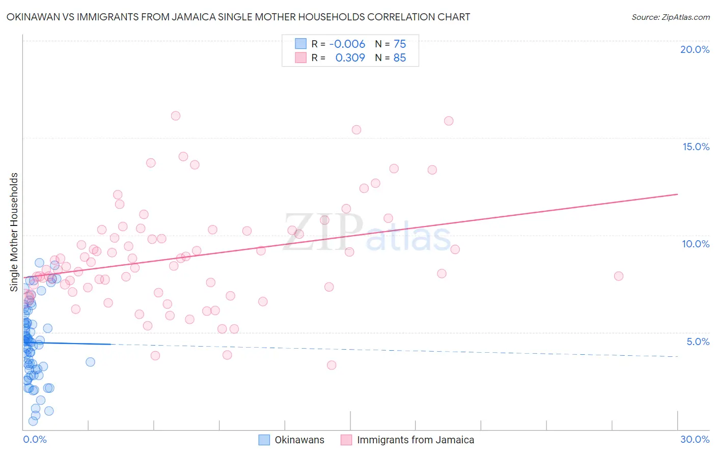 Okinawan vs Immigrants from Jamaica Single Mother Households