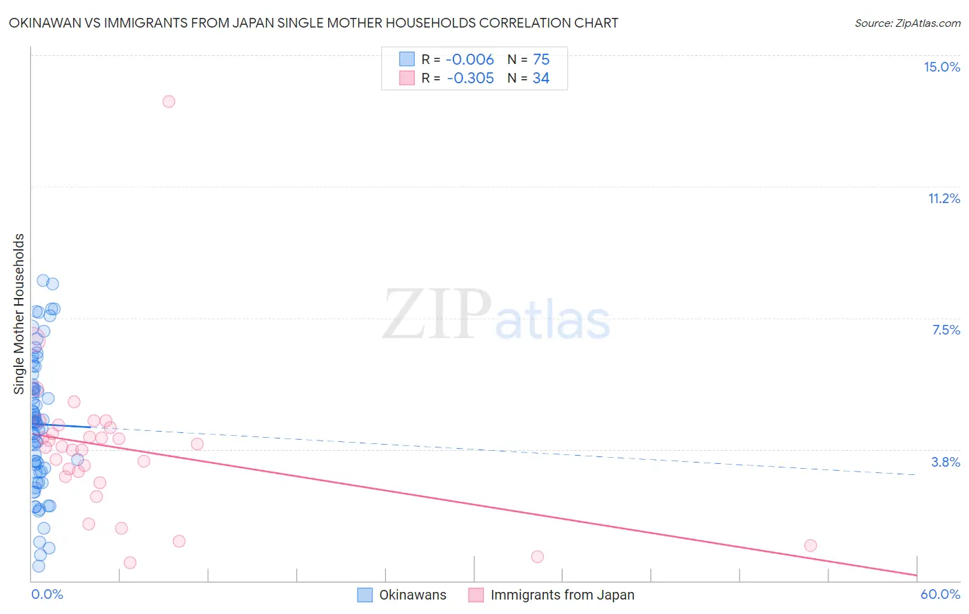 Okinawan vs Immigrants from Japan Single Mother Households
