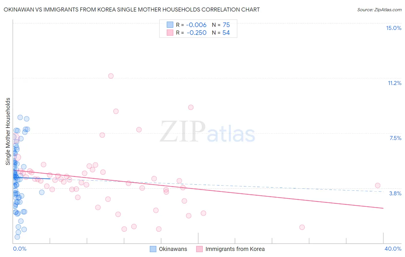 Okinawan vs Immigrants from Korea Single Mother Households
