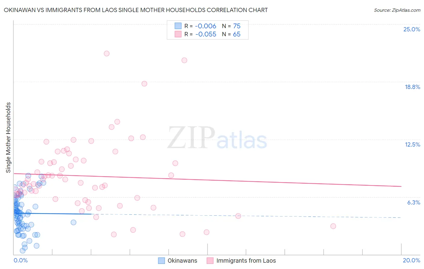 Okinawan vs Immigrants from Laos Single Mother Households