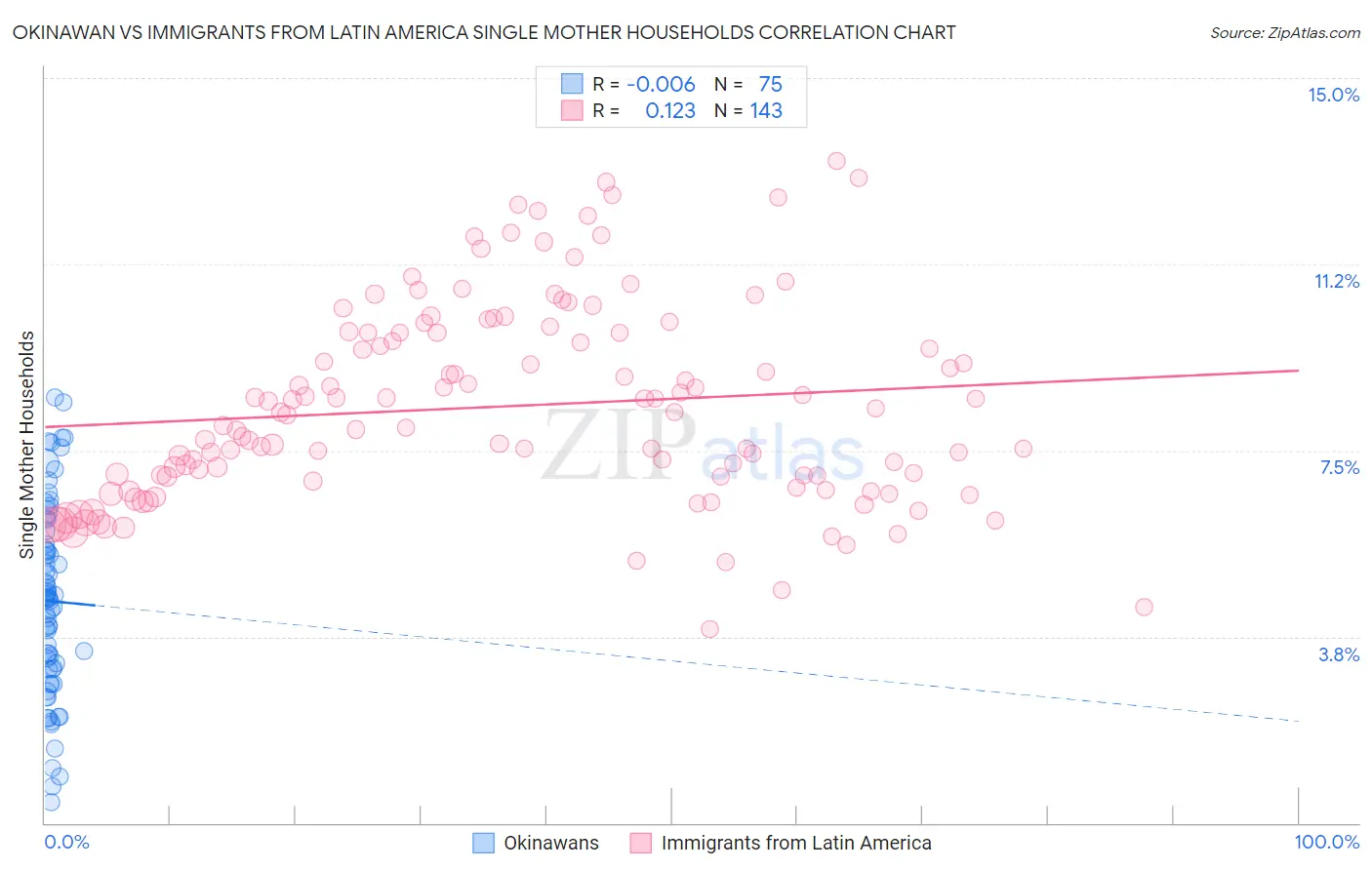 Okinawan vs Immigrants from Latin America Single Mother Households