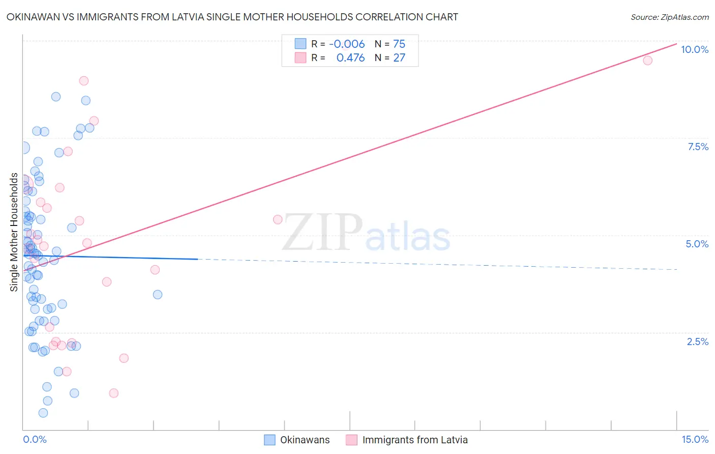 Okinawan vs Immigrants from Latvia Single Mother Households