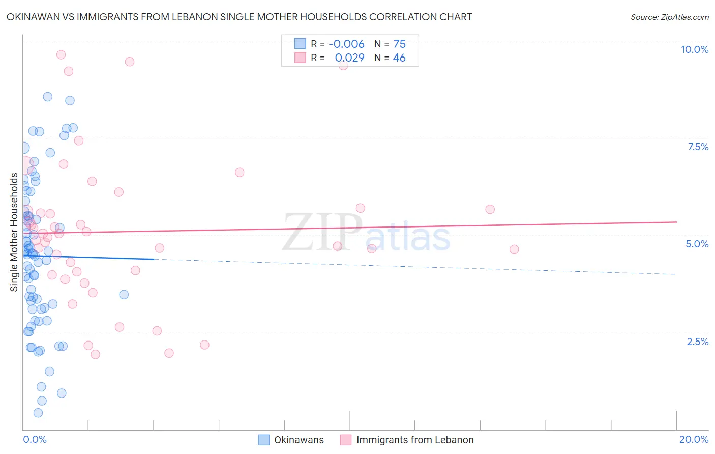 Okinawan vs Immigrants from Lebanon Single Mother Households