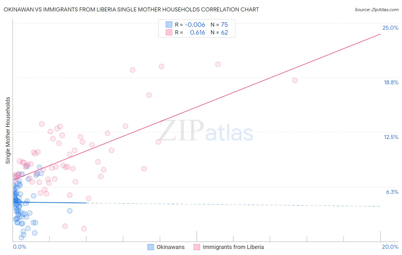 Okinawan vs Immigrants from Liberia Single Mother Households