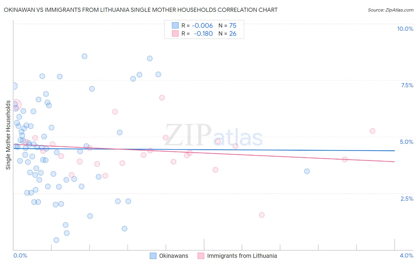 Okinawan vs Immigrants from Lithuania Single Mother Households