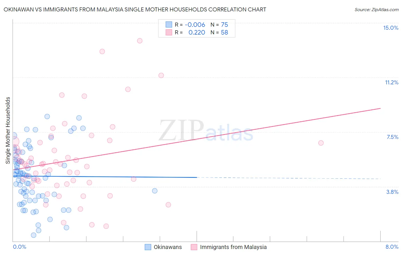 Okinawan vs Immigrants from Malaysia Single Mother Households