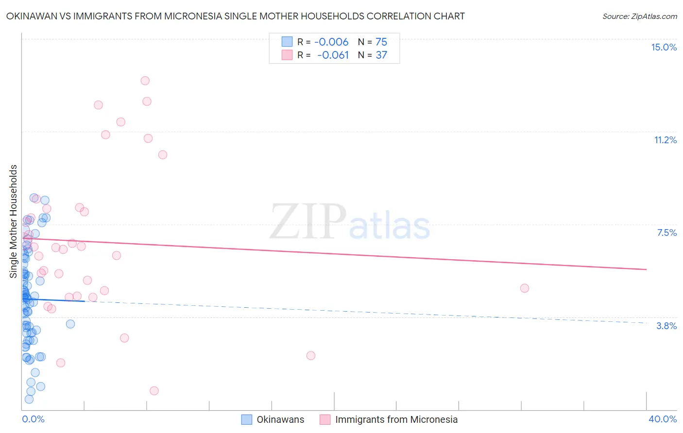 Okinawan vs Immigrants from Micronesia Single Mother Households