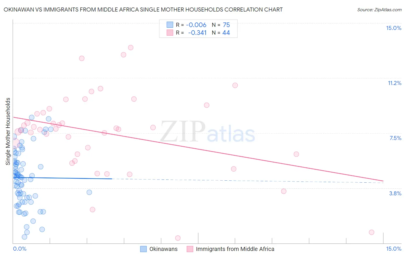 Okinawan vs Immigrants from Middle Africa Single Mother Households