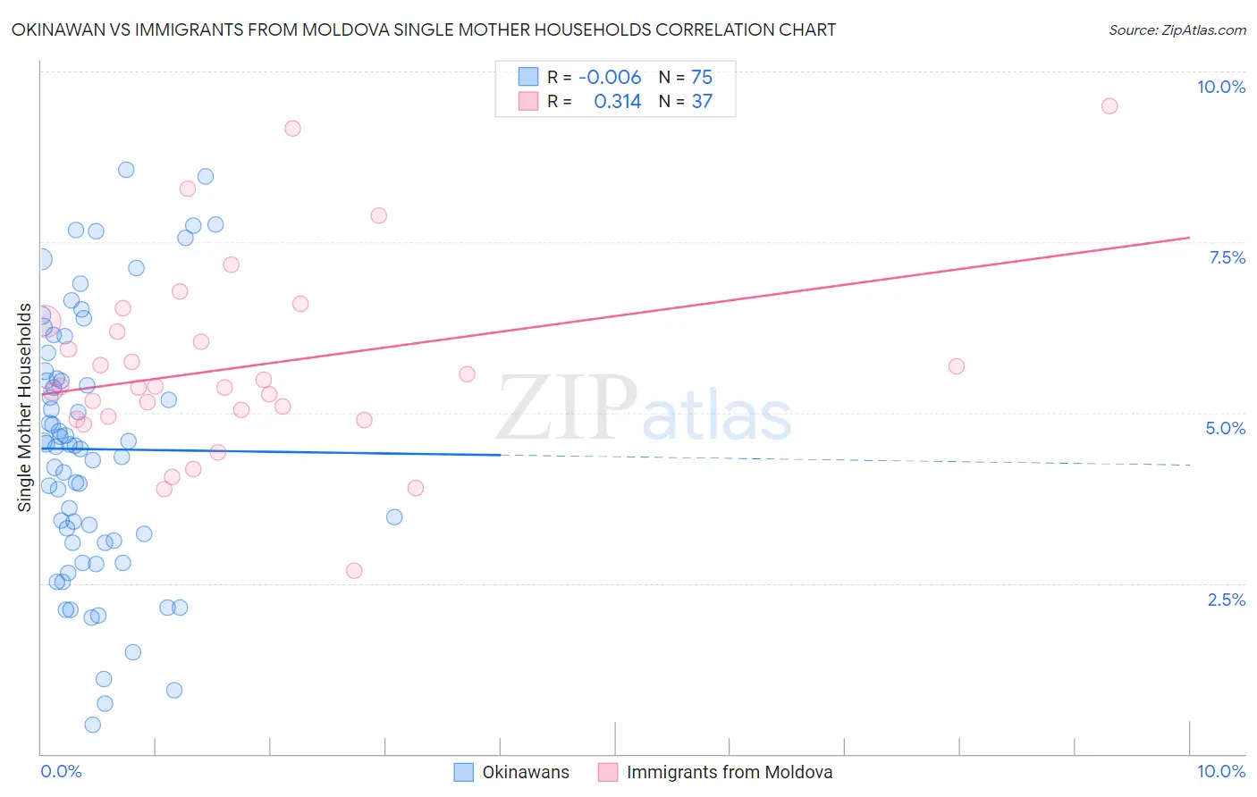 Okinawan vs Immigrants from Moldova Single Mother Households
