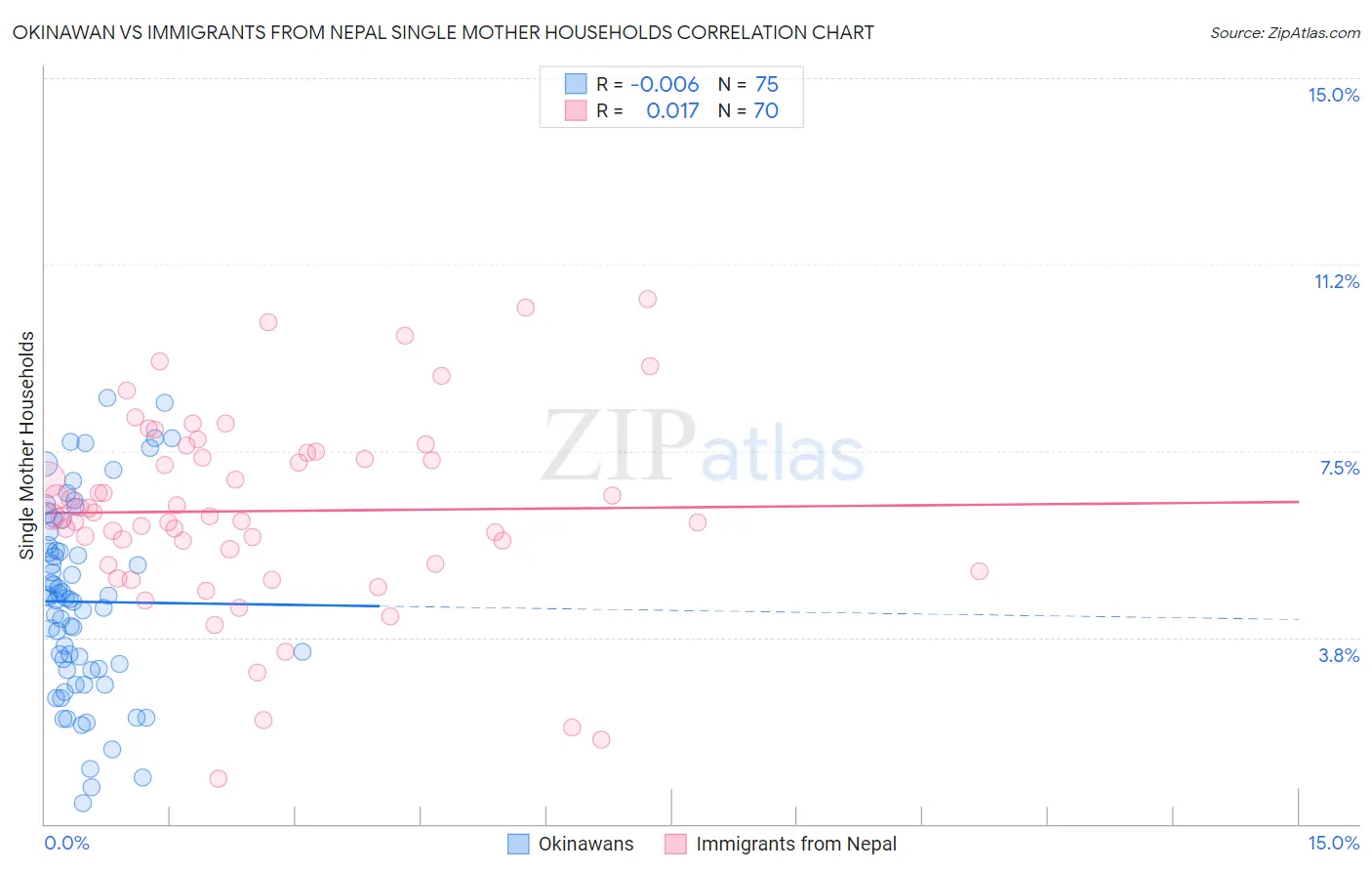 Okinawan vs Immigrants from Nepal Single Mother Households