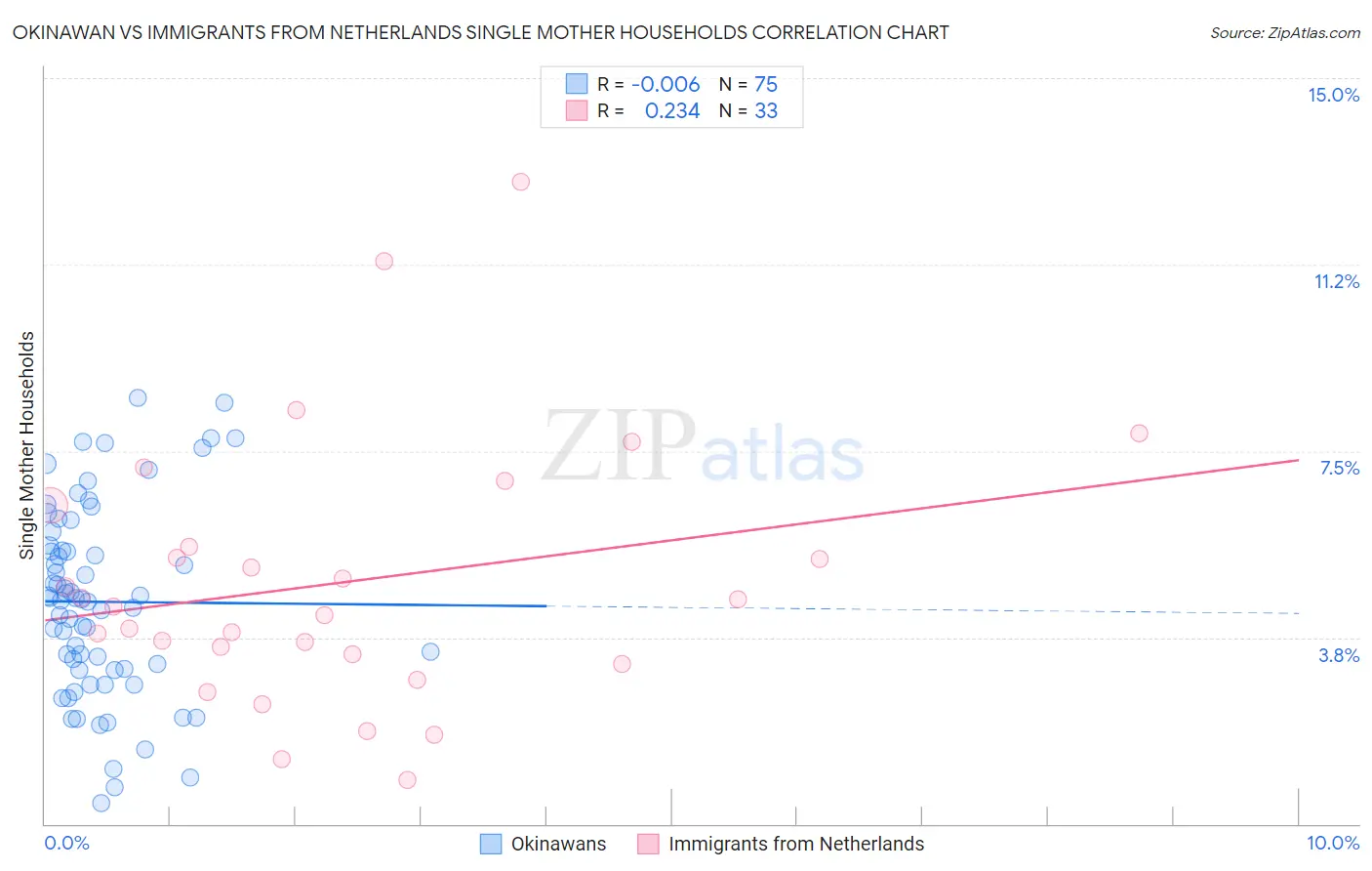 Okinawan vs Immigrants from Netherlands Single Mother Households