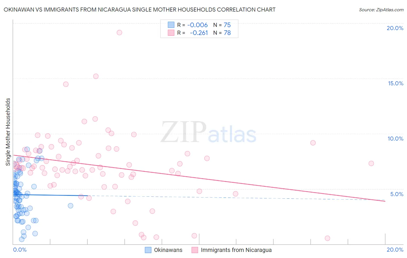 Okinawan vs Immigrants from Nicaragua Single Mother Households