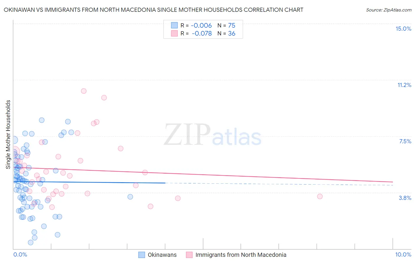 Okinawan vs Immigrants from North Macedonia Single Mother Households