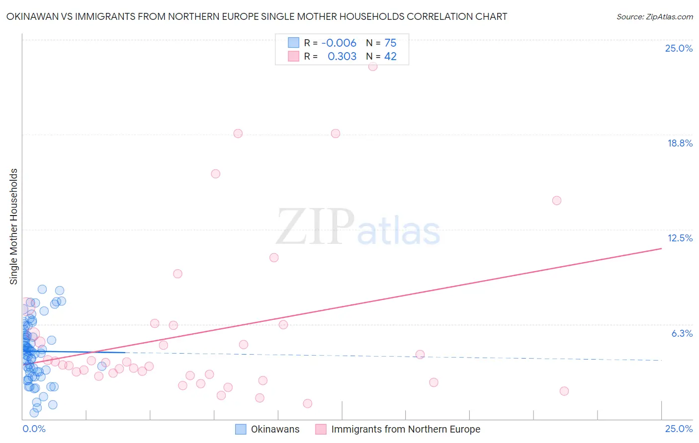 Okinawan vs Immigrants from Northern Europe Single Mother Households