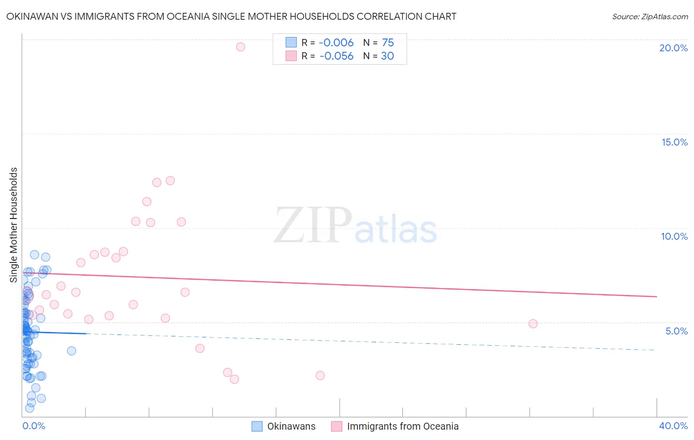 Okinawan vs Immigrants from Oceania Single Mother Households