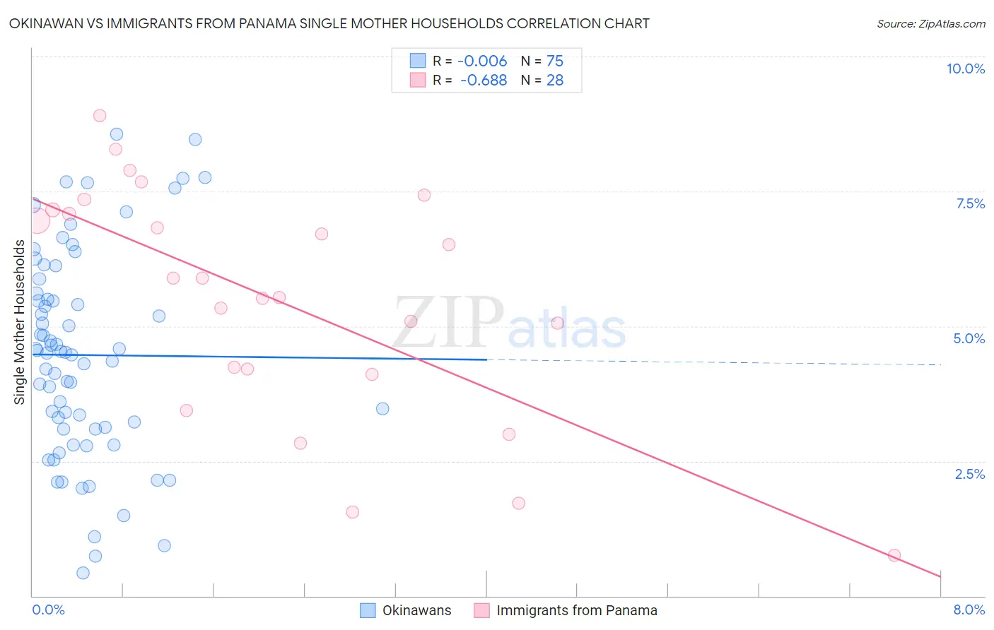 Okinawan vs Immigrants from Panama Single Mother Households
