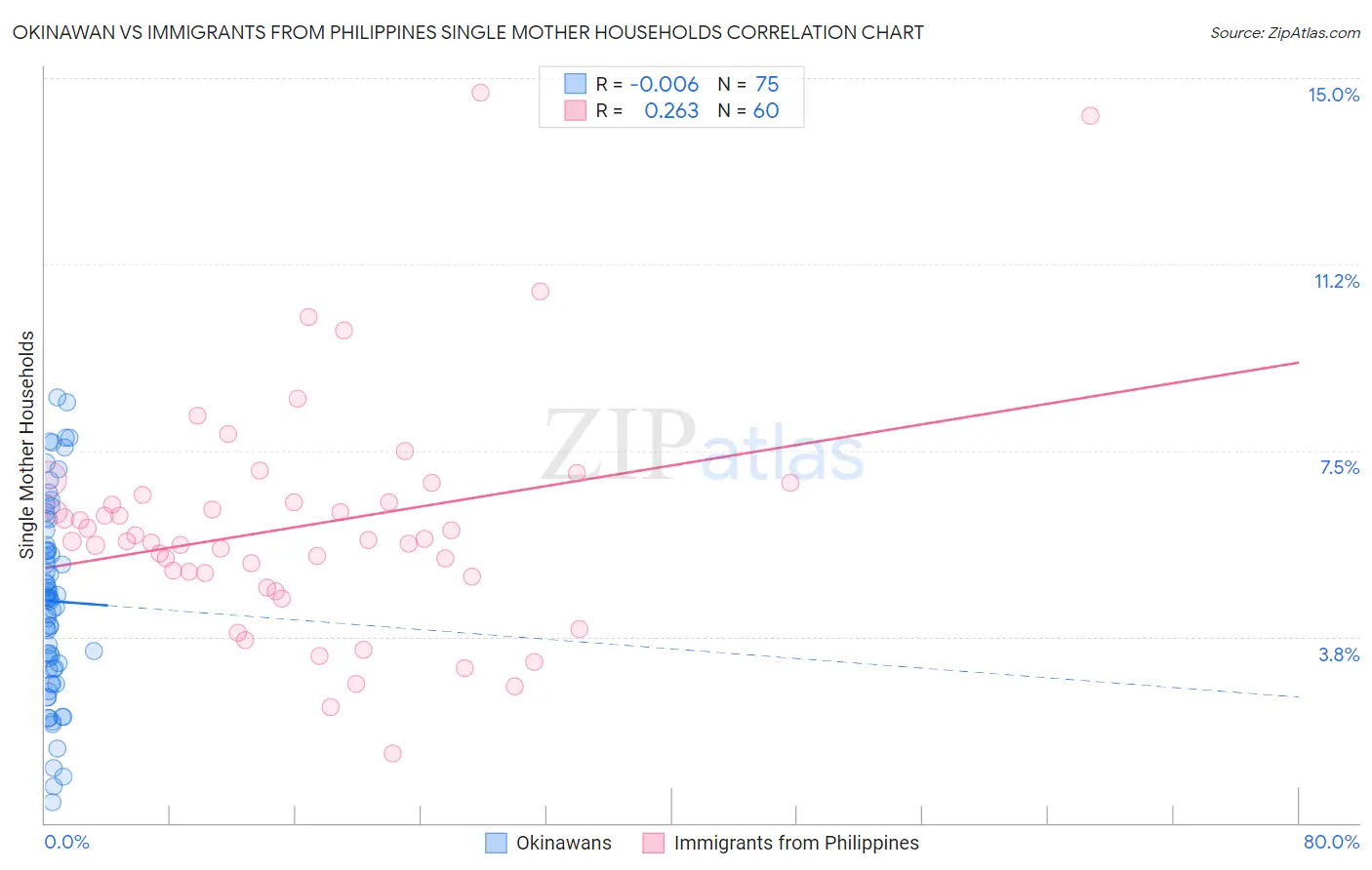 Okinawan vs Immigrants from Philippines Single Mother Households