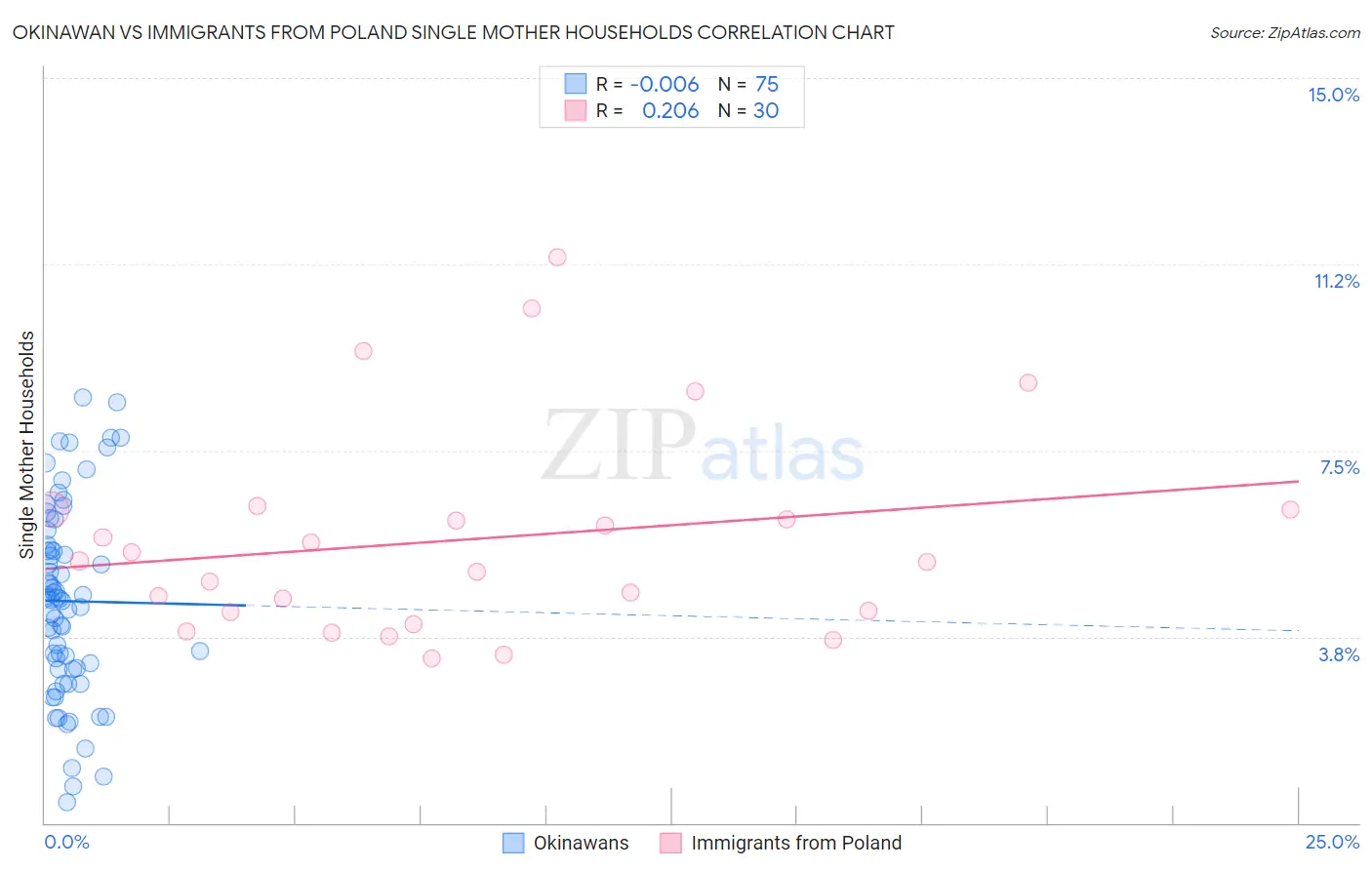Okinawan vs Immigrants from Poland Single Mother Households