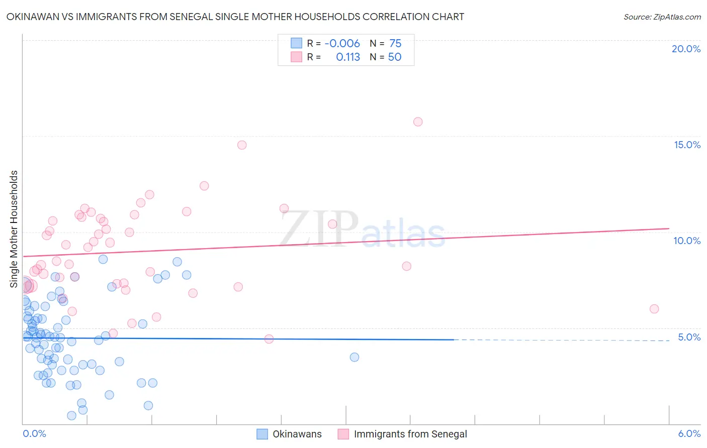 Okinawan vs Immigrants from Senegal Single Mother Households