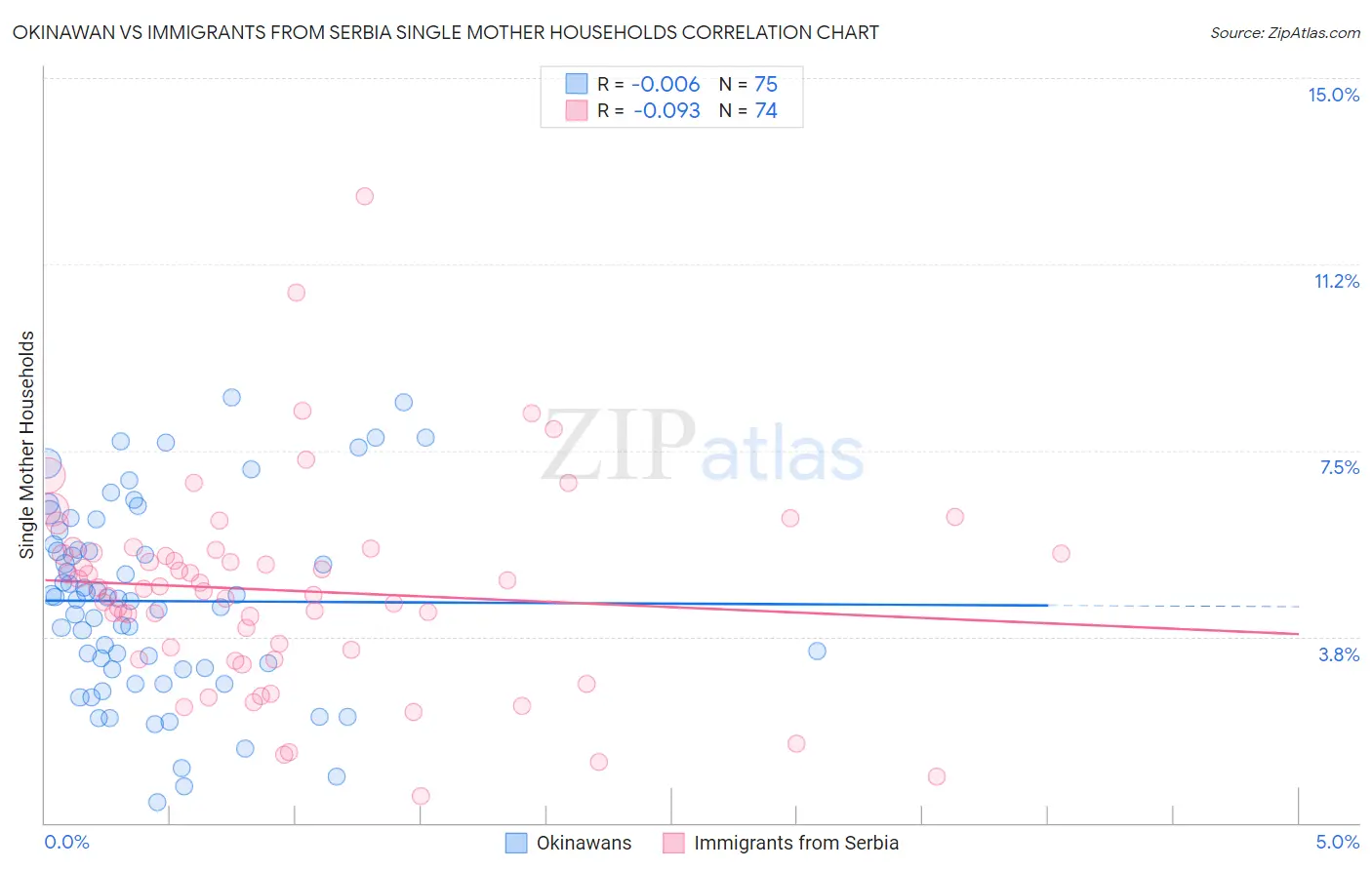 Okinawan vs Immigrants from Serbia Single Mother Households