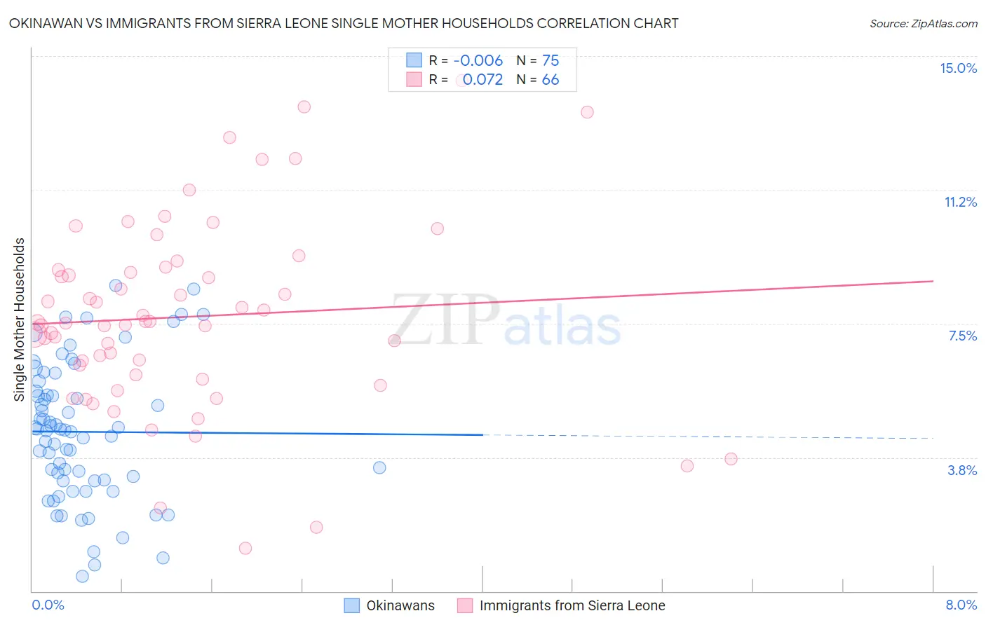 Okinawan vs Immigrants from Sierra Leone Single Mother Households