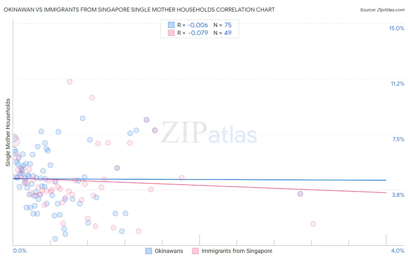 Okinawan vs Immigrants from Singapore Single Mother Households
