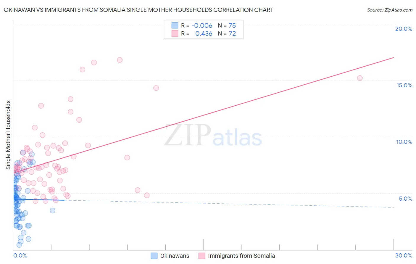 Okinawan vs Immigrants from Somalia Single Mother Households