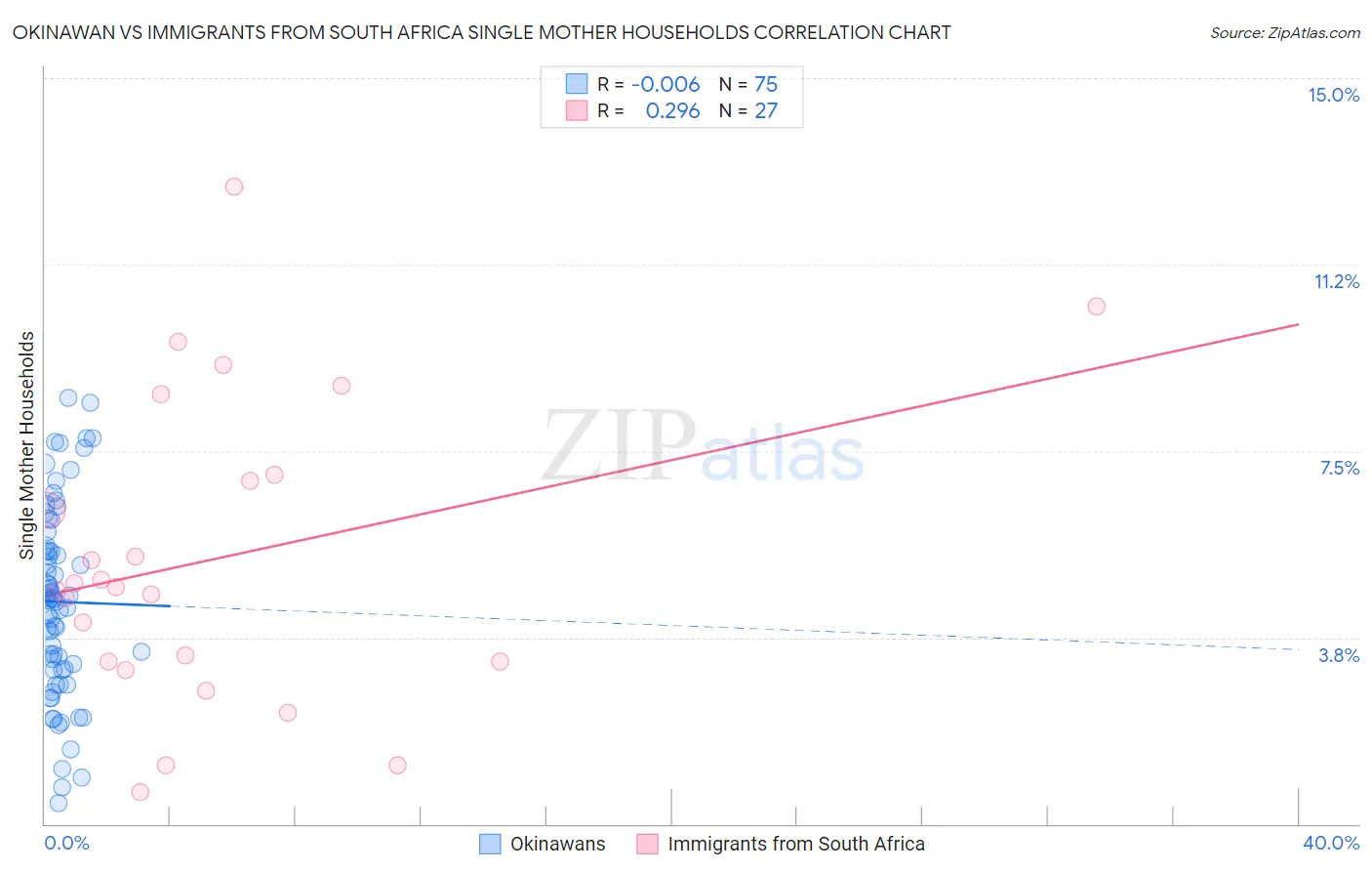 Okinawan vs Immigrants from South Africa Single Mother Households