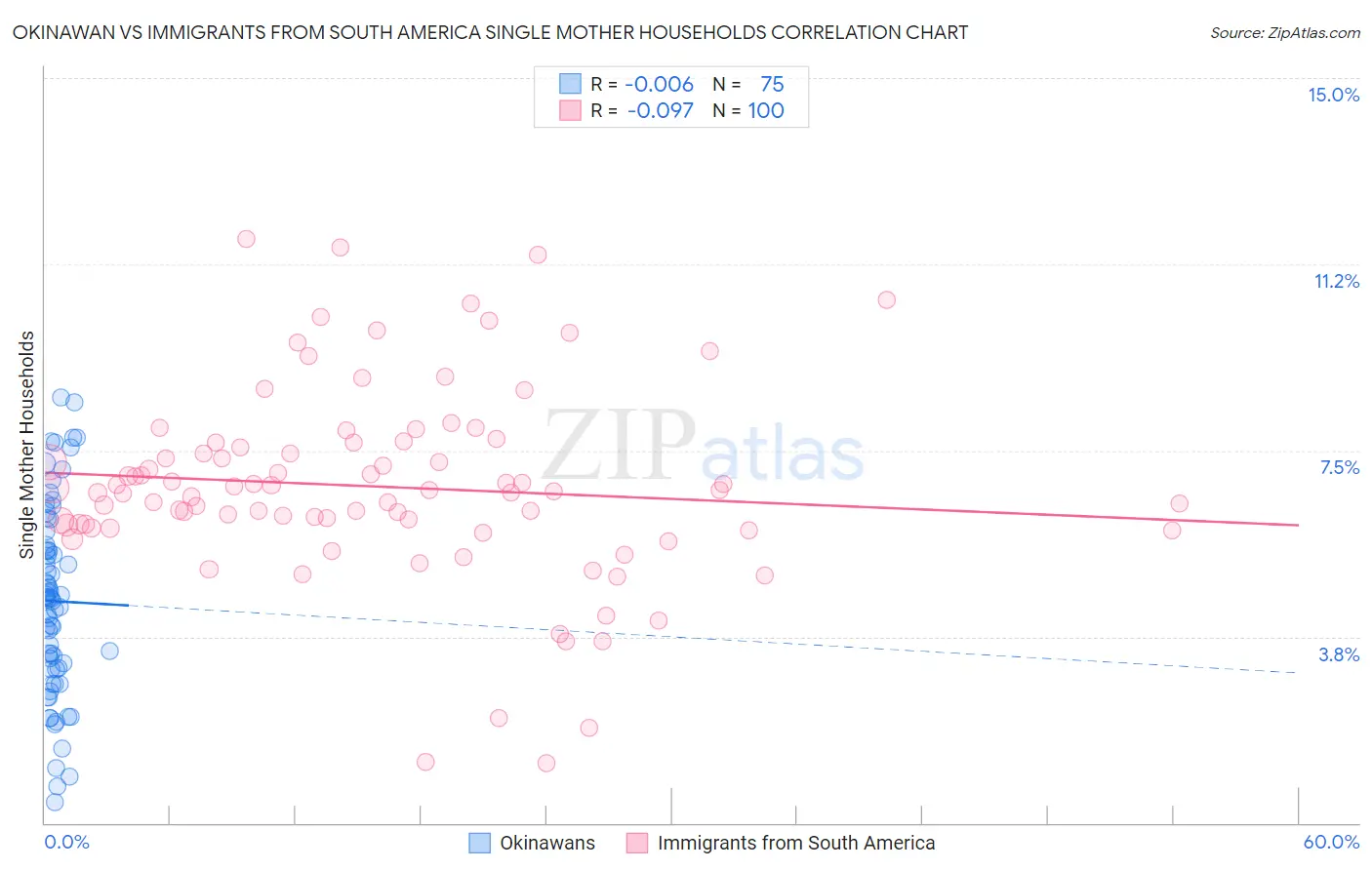Okinawan vs Immigrants from South America Single Mother Households