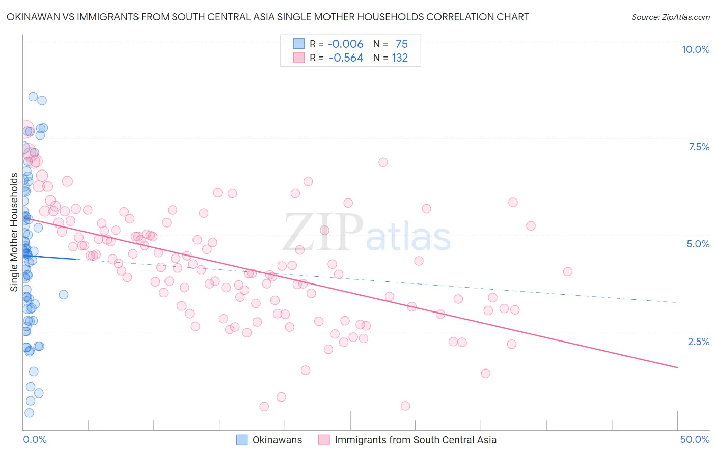 Okinawan vs Immigrants from South Central Asia Single Mother Households