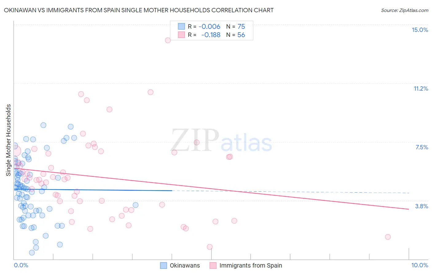 Okinawan vs Immigrants from Spain Single Mother Households
