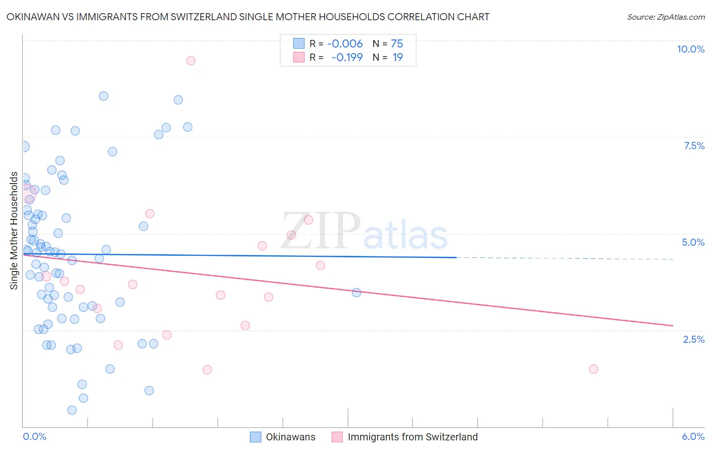 Okinawan vs Immigrants from Switzerland Single Mother Households