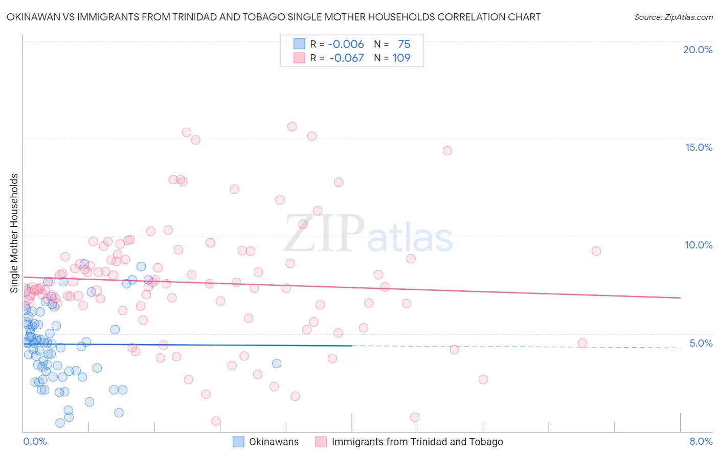 Okinawan vs Immigrants from Trinidad and Tobago Single Mother Households