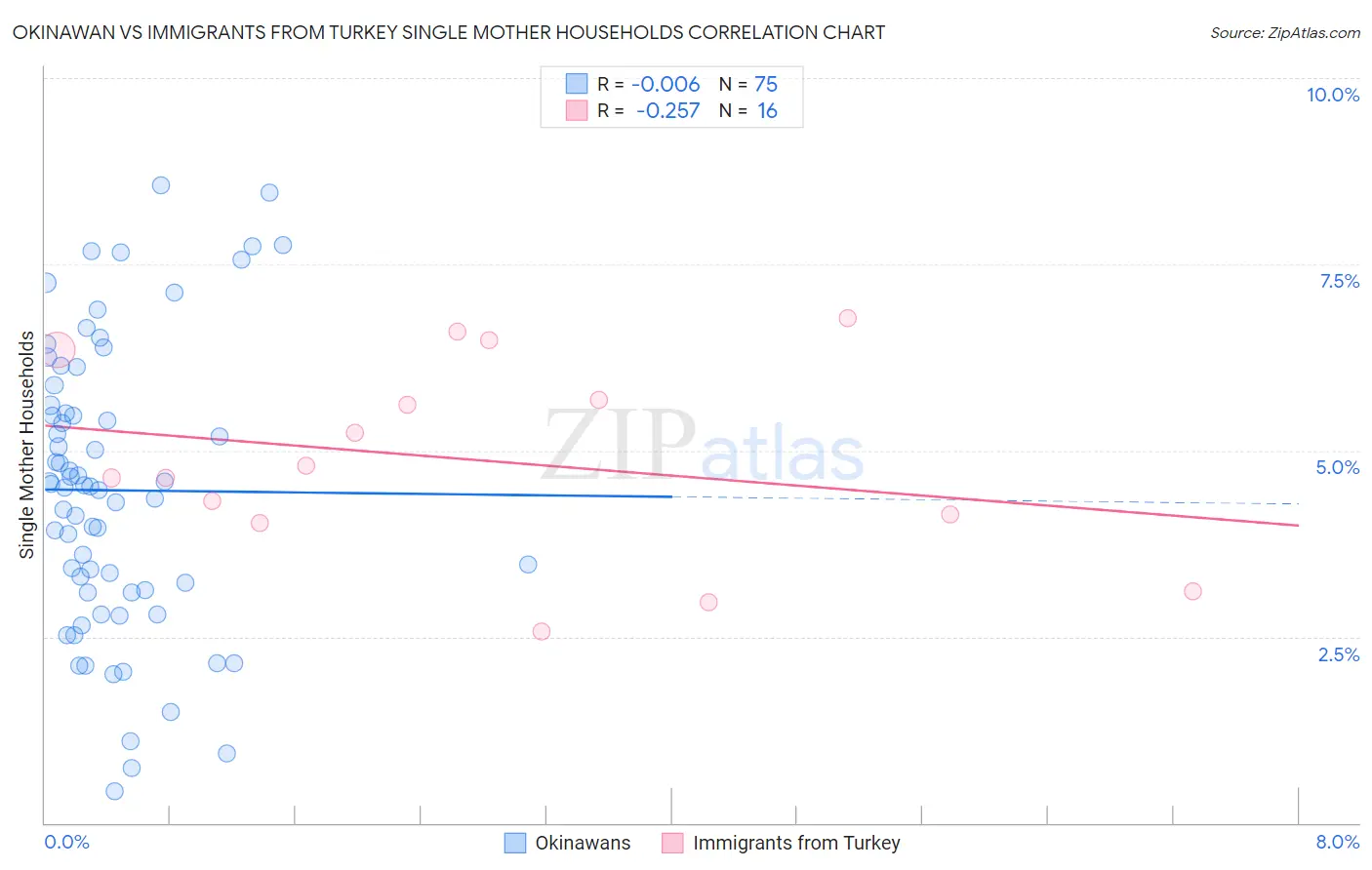 Okinawan vs Immigrants from Turkey Single Mother Households